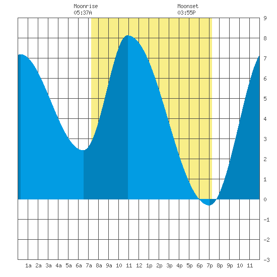 Coyote Creek, Tributary 1 tide chart for Sunday, March 15, 2026