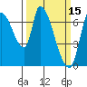 Coyote Creek, Tributary 1 tide chart for Sunday, March 15, 2026