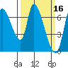 Coyote Creek, Tributary 1 tide chart for Monday, March 16, 2026