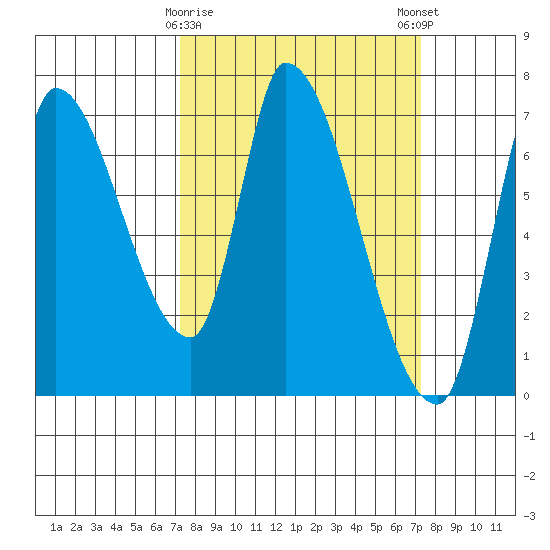 Coyote Creek, Tributary 1 tide chart for Tuesday, March 17, 2026