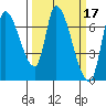 Coyote Creek, Tributary 1 tide chart for Tuesday, March 17, 2026
