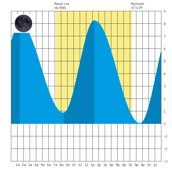 Coyote Creek, Tributary 1 tide chart for Wednesday, March 18, 2026