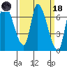 Coyote Creek, Tributary 1 tide chart for Wednesday, March 18, 2026