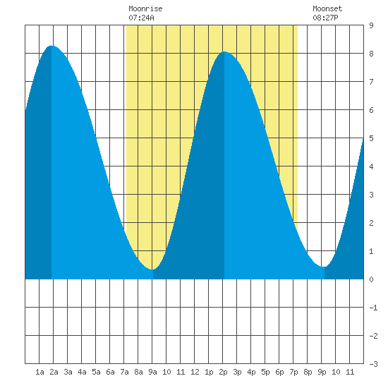 Coyote Creek, Tributary 1 tide chart for Thursday, March 19, 2026