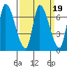 Coyote Creek, Tributary 1 tide chart for Thursday, March 19, 2026
