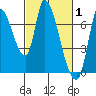 Coyote Creek, Tributary 1 tide chart for Sunday, March 1, 2026