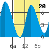 Coyote Creek, Tributary 1 tide chart for Friday, March 20, 2026