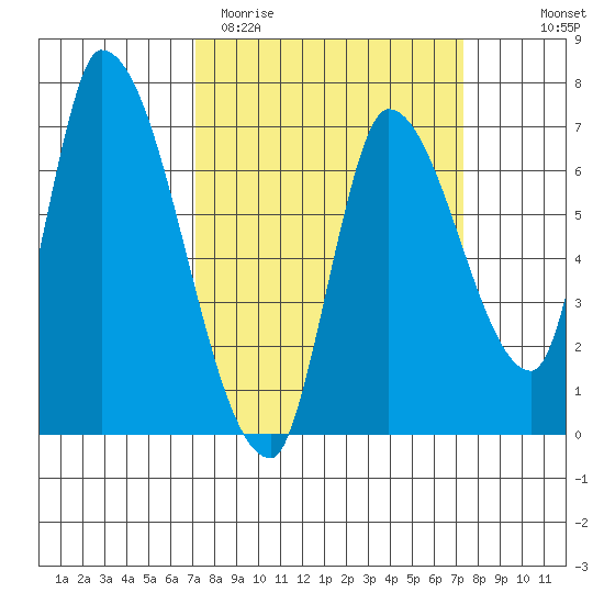 Coyote Creek, Tributary 1 tide chart for Saturday, March 21, 2026