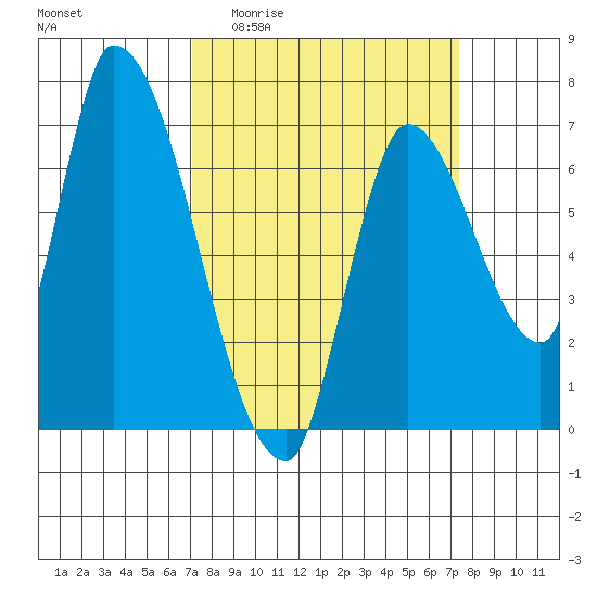 Coyote Creek, Tributary 1 tide chart for Sunday, March 22, 2026