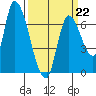 Coyote Creek, Tributary 1 tide chart for Sunday, March 22, 2026