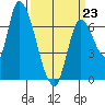 Coyote Creek, Tributary 1 tide chart for Monday, March 23, 2026