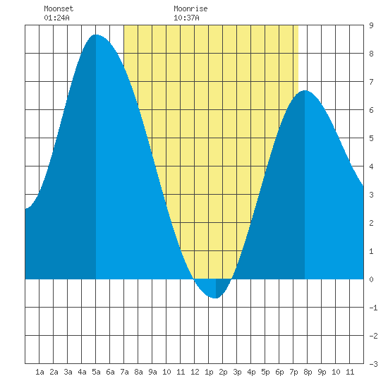 Coyote Creek, Tributary 1 tide chart for Tuesday, March 24, 2026
