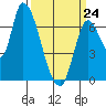 Coyote Creek, Tributary 1 tide chart for Tuesday, March 24, 2026