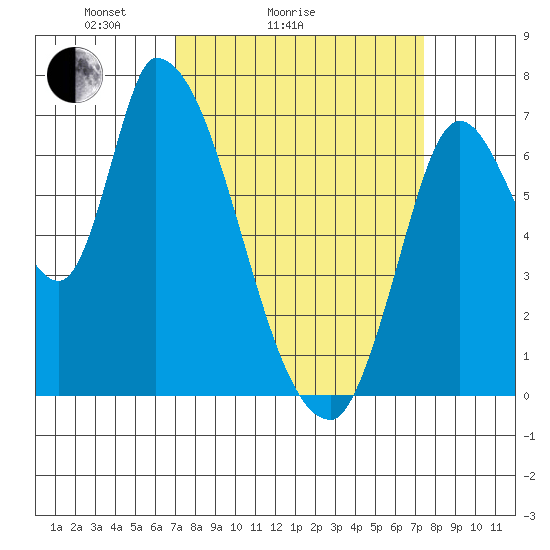 Coyote Creek, Tributary 1 tide chart for Wednesday, March 25, 2026