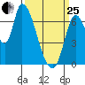 Coyote Creek, Tributary 1 tide chart for Wednesday, March 25, 2026