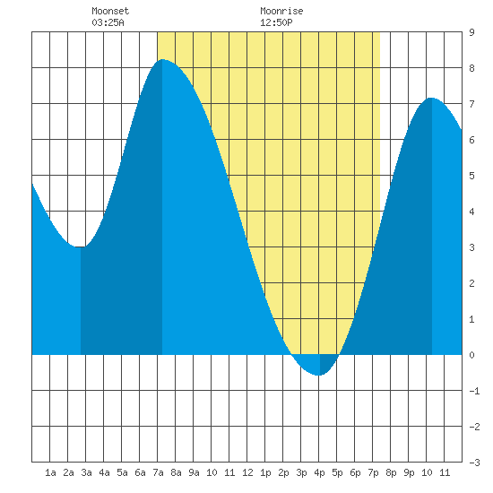 Coyote Creek, Tributary 1 tide chart for Thursday, March 26, 2026