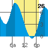 Coyote Creek, Tributary 1 tide chart for Thursday, March 26, 2026