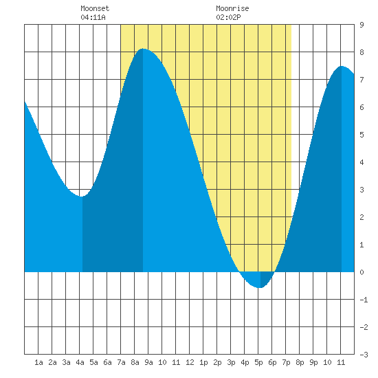 Coyote Creek, Tributary 1 tide chart for Friday, March 27, 2026
