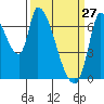 Coyote Creek, Tributary 1 tide chart for Friday, March 27, 2026