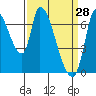 Coyote Creek, Tributary 1 tide chart for Saturday, March 28, 2026