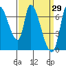 Coyote Creek, Tributary 1 tide chart for Sunday, March 29, 2026