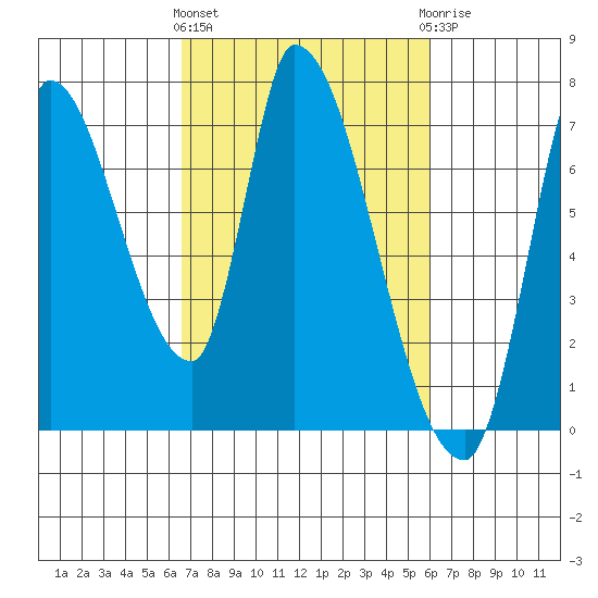 Coyote Creek, Tributary 1 tide chart for Monday, March 2, 2026