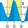 Coyote Creek, Tributary 1 tide chart for Monday, March 2, 2026