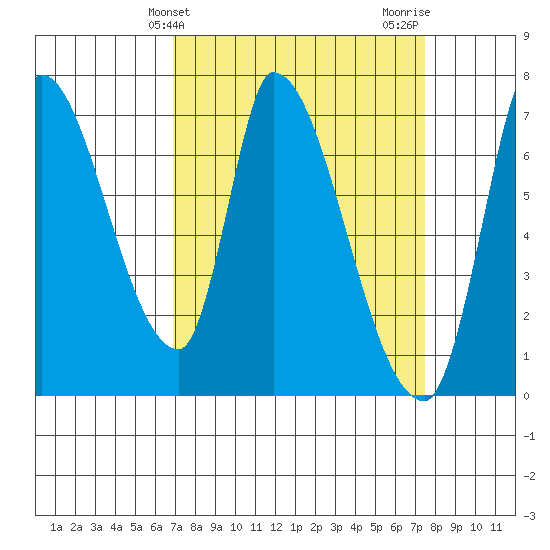 Coyote Creek, Tributary 1 tide chart for Monday, March 30, 2026
