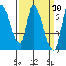 Coyote Creek, Tributary 1 tide chart for Monday, March 30, 2026