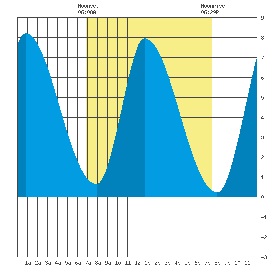 Coyote Creek, Tributary 1 tide chart for Tuesday, March 31, 2026