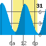 Coyote Creek, Tributary 1 tide chart for Tuesday, March 31, 2026