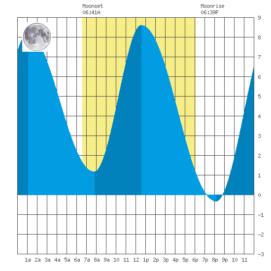 Coyote Creek, Tributary 1 tide chart for Tuesday, March 3, 2026