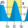 Coyote Creek, Tributary 1 tide chart for Tuesday, March 3, 2026