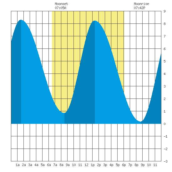 Coyote Creek, Tributary 1 tide chart for Wednesday, March 4, 2026