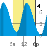 Coyote Creek, Tributary 1 tide chart for Wednesday, March 4, 2026