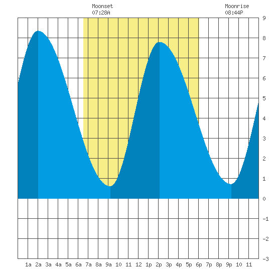 Coyote Creek, Tributary 1 tide chart for Thursday, March 5, 2026