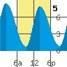 Coyote Creek, Tributary 1 tide chart for Thursday, March 5, 2026