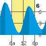 Coyote Creek, Tributary 1 tide chart for Friday, March 6, 2026