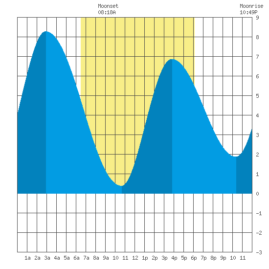Coyote Creek, Tributary 1 tide chart for Saturday, March 7, 2026