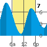 Coyote Creek, Tributary 1 tide chart for Saturday, March 7, 2026