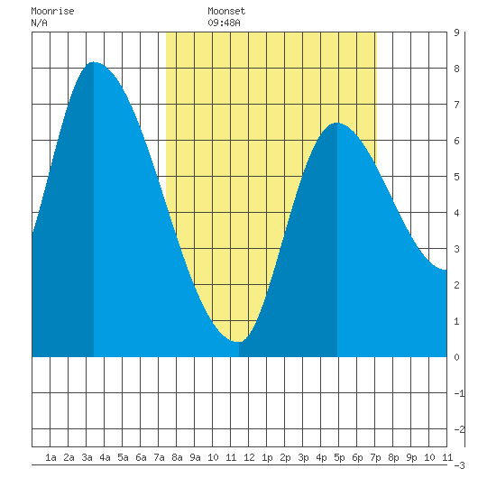 Coyote Creek, Tributary 1 tide chart for Sunday, March 8, 2026