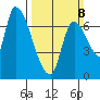 Coyote Creek, Tributary 1 tide chart for Sunday, March 8, 2026