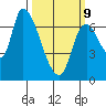 Coyote Creek, Tributary 1 tide chart for Monday, March 9, 2026
