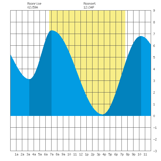 Coyote Creek, Tributary 1 tide chart for Friday, April 10, 2026