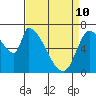 Coyote Creek, Tributary 1 tide chart for Friday, April 10, 2026