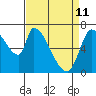Coyote Creek, Tributary 1 tide chart for Saturday, April 11, 2026