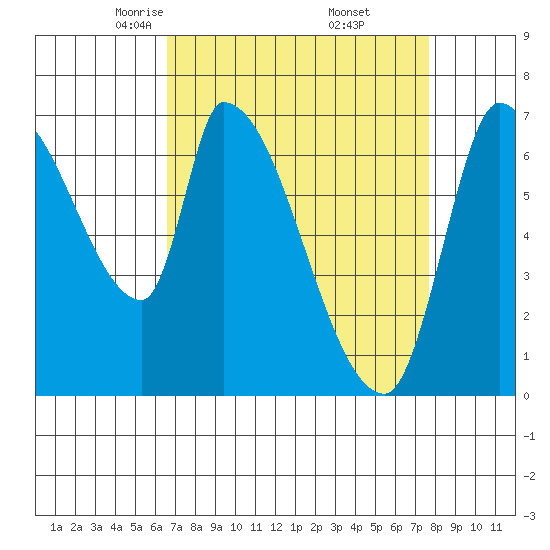 Coyote Creek, Tributary 1 tide chart for Sunday, April 12, 2026