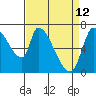 Coyote Creek, Tributary 1 tide chart for Sunday, April 12, 2026