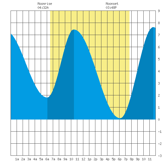 Coyote Creek, Tributary 1 tide chart for Monday, April 13, 2026