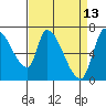 Coyote Creek, Tributary 1 tide chart for Monday, April 13, 2026